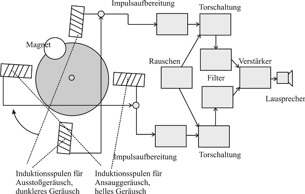 Schema Dampfmaschinen-Geräuschgenerator